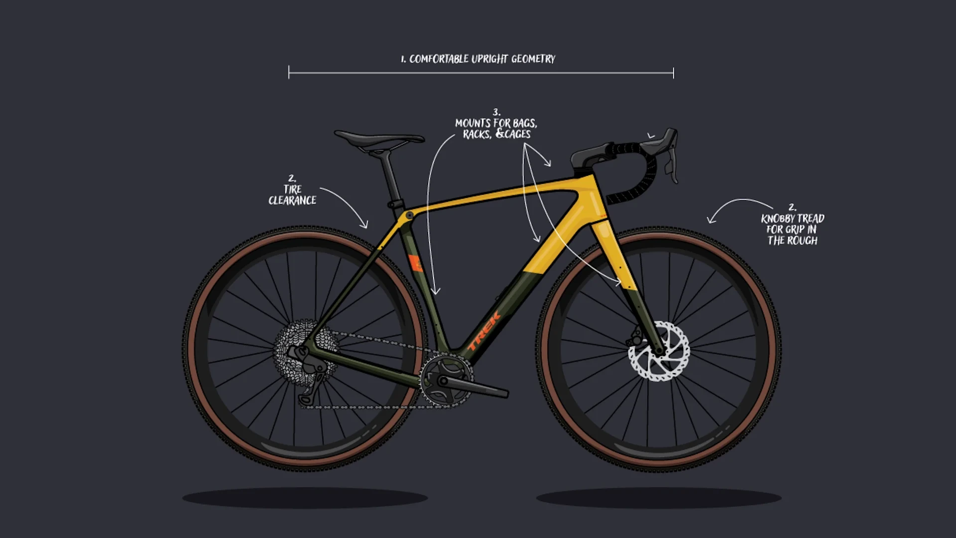 A line drawing of a Gravel Bikes, highlighting key features like tire clearance, mounts for bags and racks, and knobby tires for grip.