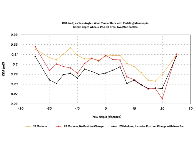 A chart showing the results of bike aerodynamic tests, illustrating power output, speed, and efficiency measurements